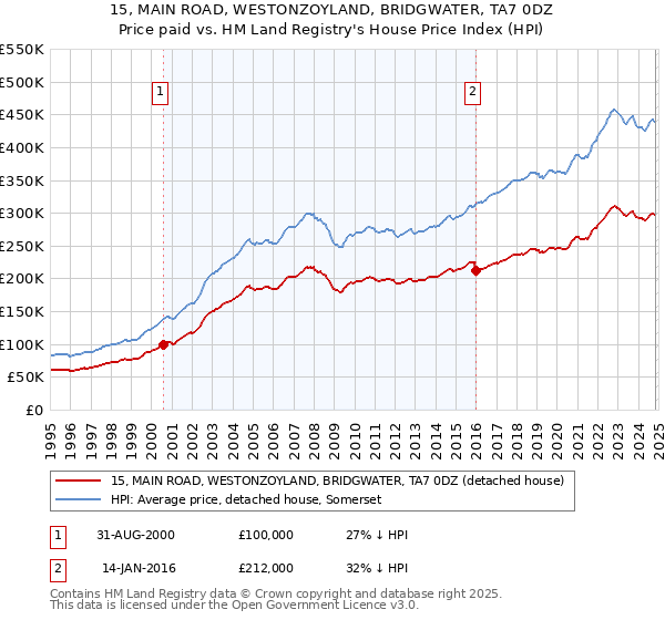 15, MAIN ROAD, WESTONZOYLAND, BRIDGWATER, TA7 0DZ: Price paid vs HM Land Registry's House Price Index