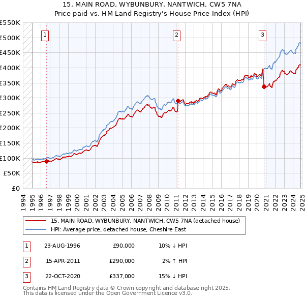 15, MAIN ROAD, WYBUNBURY, NANTWICH, CW5 7NA: Price paid vs HM Land Registry's House Price Index