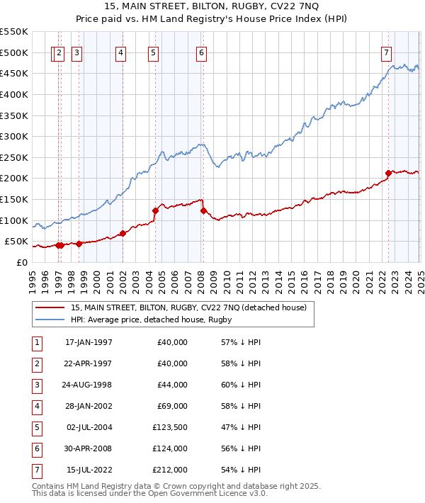 15, MAIN STREET, BILTON, RUGBY, CV22 7NQ: Price paid vs HM Land Registry's House Price Index