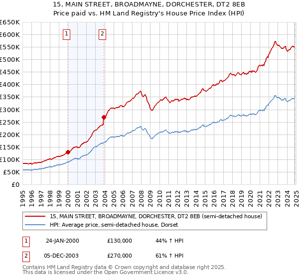 15, MAIN STREET, BROADMAYNE, DORCHESTER, DT2 8EB: Price paid vs HM Land Registry's House Price Index