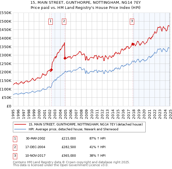 15, MAIN STREET, GUNTHORPE, NOTTINGHAM, NG14 7EY: Price paid vs HM Land Registry's House Price Index