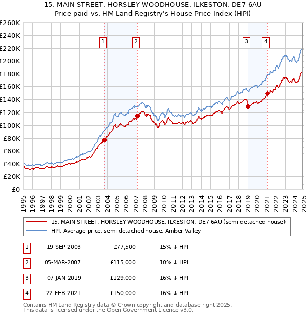 15, MAIN STREET, HORSLEY WOODHOUSE, ILKESTON, DE7 6AU: Price paid vs HM Land Registry's House Price Index