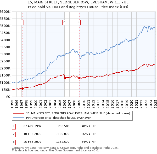 15, MAIN STREET, SEDGEBERROW, EVESHAM, WR11 7UE: Price paid vs HM Land Registry's House Price Index