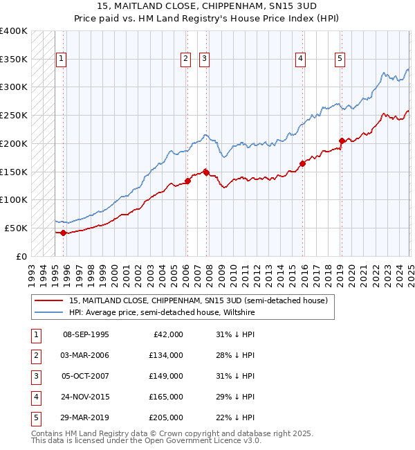 15, MAITLAND CLOSE, CHIPPENHAM, SN15 3UD: Price paid vs HM Land Registry's House Price Index