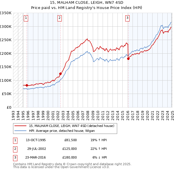 15, MALHAM CLOSE, LEIGH, WN7 4SD: Price paid vs HM Land Registry's House Price Index