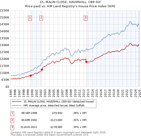 15, MALIN CLOSE, HAVERHILL, CB9 0LY: Price paid vs HM Land Registry's House Price Index