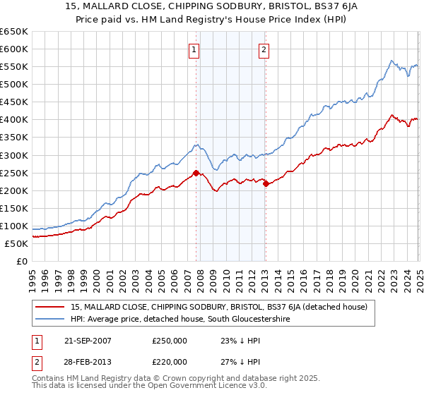 15, MALLARD CLOSE, CHIPPING SODBURY, BRISTOL, BS37 6JA: Price paid vs HM Land Registry's House Price Index