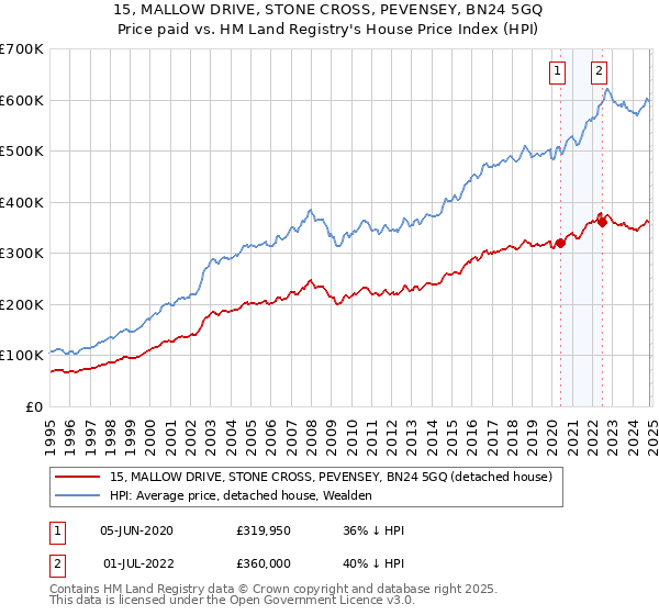 15, MALLOW DRIVE, STONE CROSS, PEVENSEY, BN24 5GQ: Price paid vs HM Land Registry's House Price Index