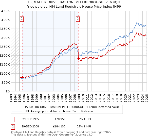 15, MALTBY DRIVE, BASTON, PETERBOROUGH, PE6 9QR: Price paid vs HM Land Registry's House Price Index