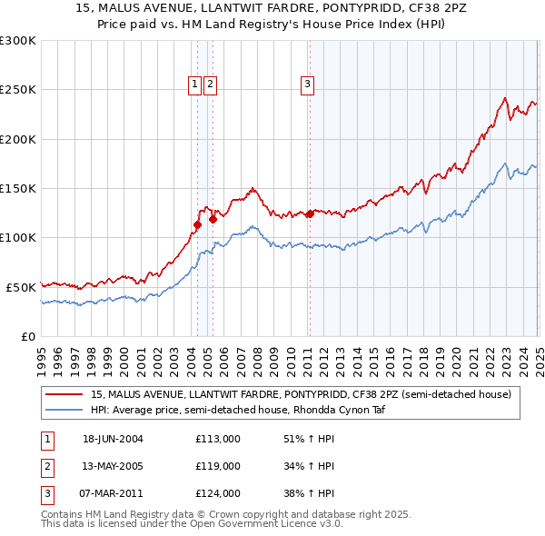 15, MALUS AVENUE, LLANTWIT FARDRE, PONTYPRIDD, CF38 2PZ: Price paid vs HM Land Registry's House Price Index