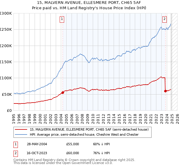 15, MALVERN AVENUE, ELLESMERE PORT, CH65 5AF: Price paid vs HM Land Registry's House Price Index