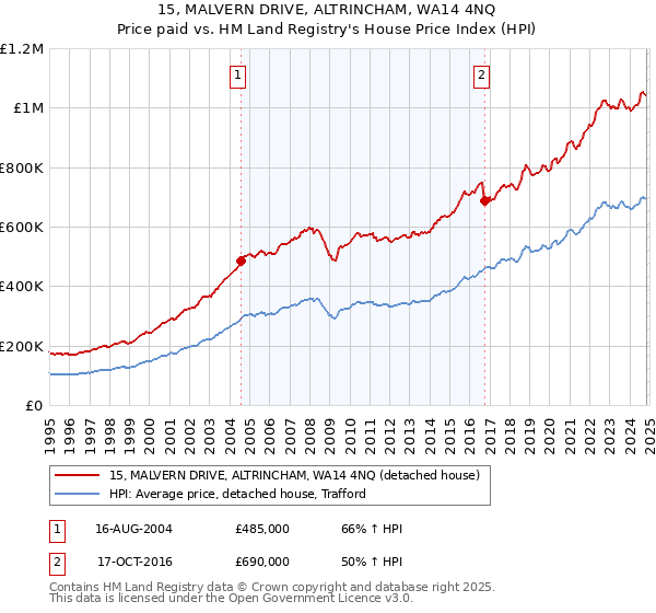 15, MALVERN DRIVE, ALTRINCHAM, WA14 4NQ: Price paid vs HM Land Registry's House Price Index