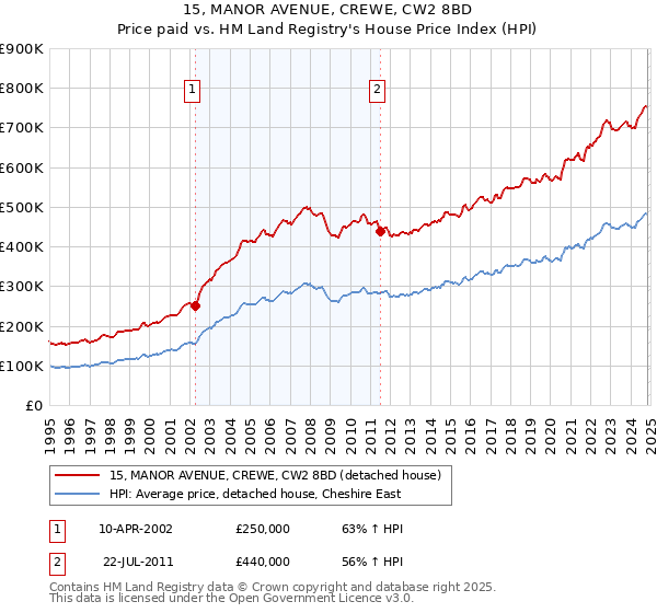 15, MANOR AVENUE, CREWE, CW2 8BD: Price paid vs HM Land Registry's House Price Index