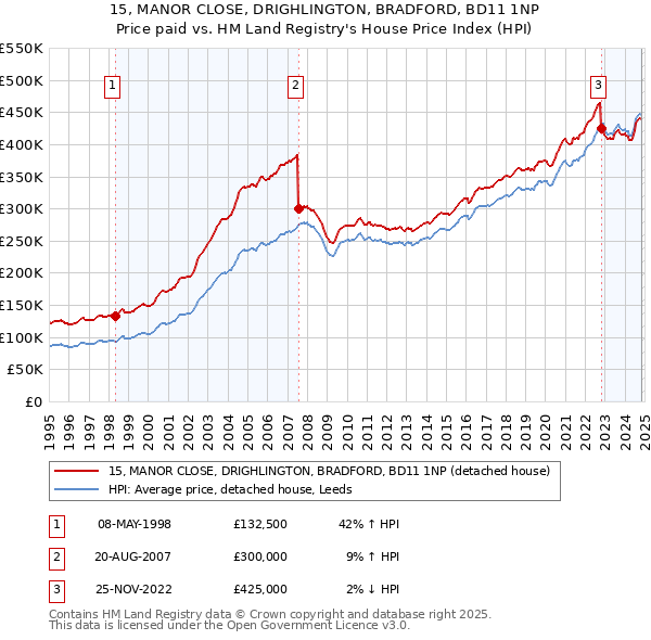 15, MANOR CLOSE, DRIGHLINGTON, BRADFORD, BD11 1NP: Price paid vs HM Land Registry's House Price Index