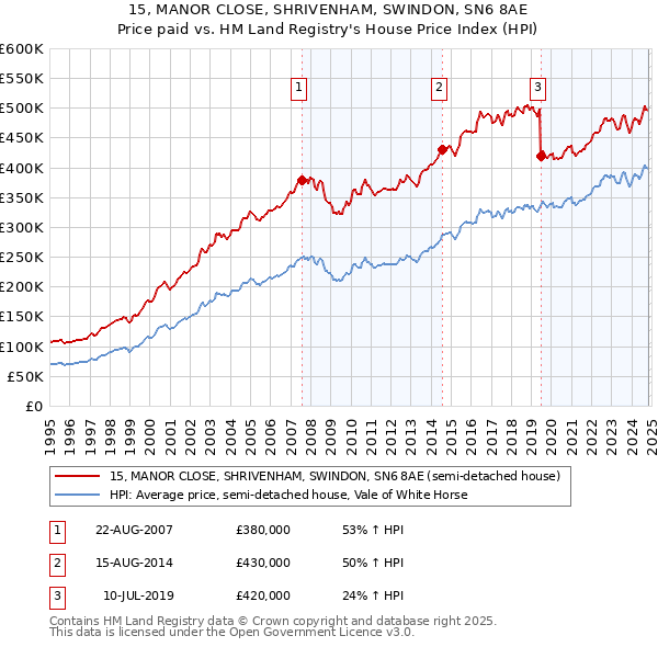 15, MANOR CLOSE, SHRIVENHAM, SWINDON, SN6 8AE: Price paid vs HM Land Registry's House Price Index