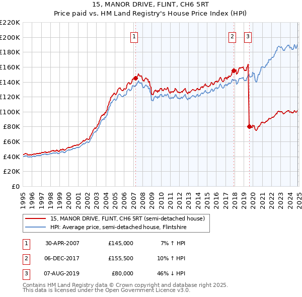 15, MANOR DRIVE, FLINT, CH6 5RT: Price paid vs HM Land Registry's House Price Index