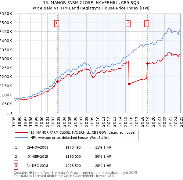 15, MANOR FARM CLOSE, HAVERHILL, CB9 8QN: Price paid vs HM Land Registry's House Price Index