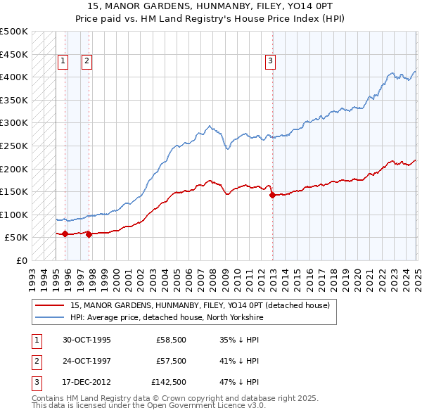 15, MANOR GARDENS, HUNMANBY, FILEY, YO14 0PT: Price paid vs HM Land Registry's House Price Index