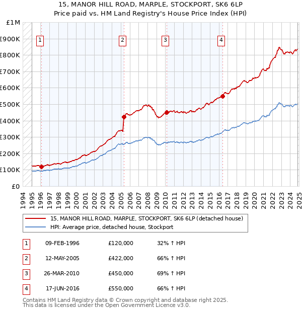 15, MANOR HILL ROAD, MARPLE, STOCKPORT, SK6 6LP: Price paid vs HM Land Registry's House Price Index