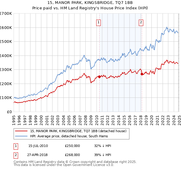 15, MANOR PARK, KINGSBRIDGE, TQ7 1BB: Price paid vs HM Land Registry's House Price Index