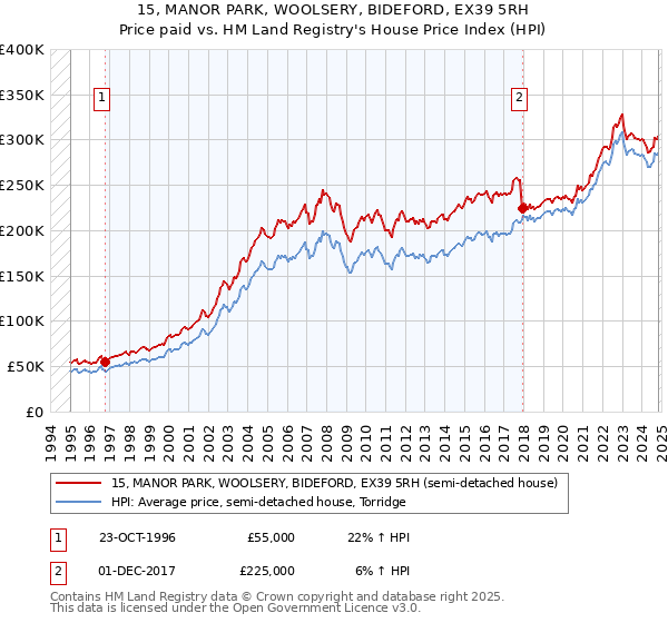 15, MANOR PARK, WOOLSERY, BIDEFORD, EX39 5RH: Price paid vs HM Land Registry's House Price Index