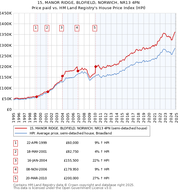 15, MANOR RIDGE, BLOFIELD, NORWICH, NR13 4PN: Price paid vs HM Land Registry's House Price Index