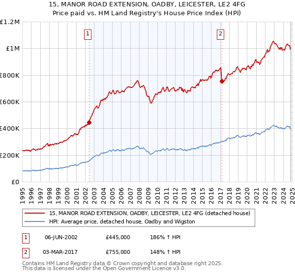 15, MANOR ROAD EXTENSION, OADBY, LEICESTER, LE2 4FG: Price paid vs HM Land Registry's House Price Index