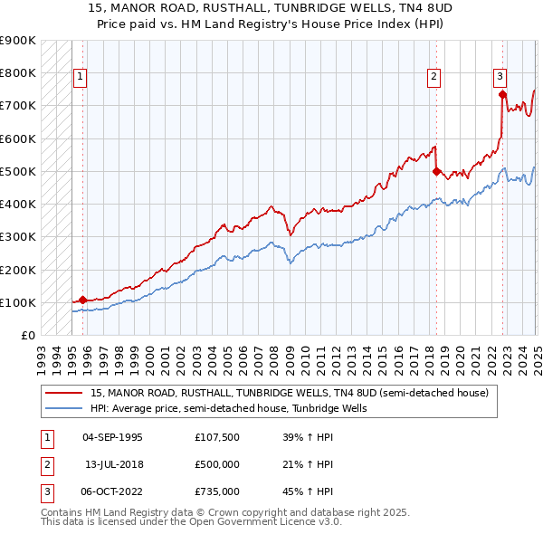 15, MANOR ROAD, RUSTHALL, TUNBRIDGE WELLS, TN4 8UD: Price paid vs HM Land Registry's House Price Index