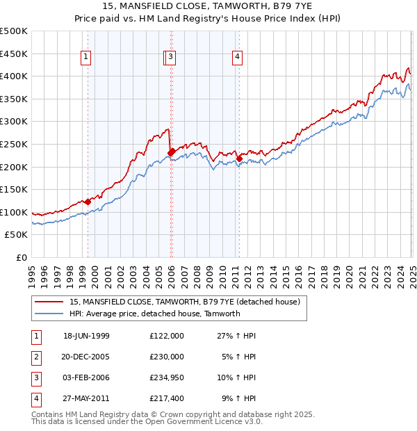 15, MANSFIELD CLOSE, TAMWORTH, B79 7YE: Price paid vs HM Land Registry's House Price Index