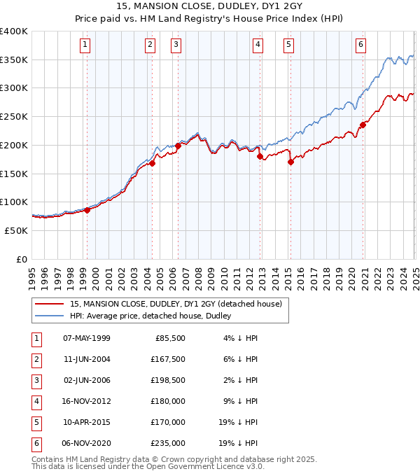 15, MANSION CLOSE, DUDLEY, DY1 2GY: Price paid vs HM Land Registry's House Price Index