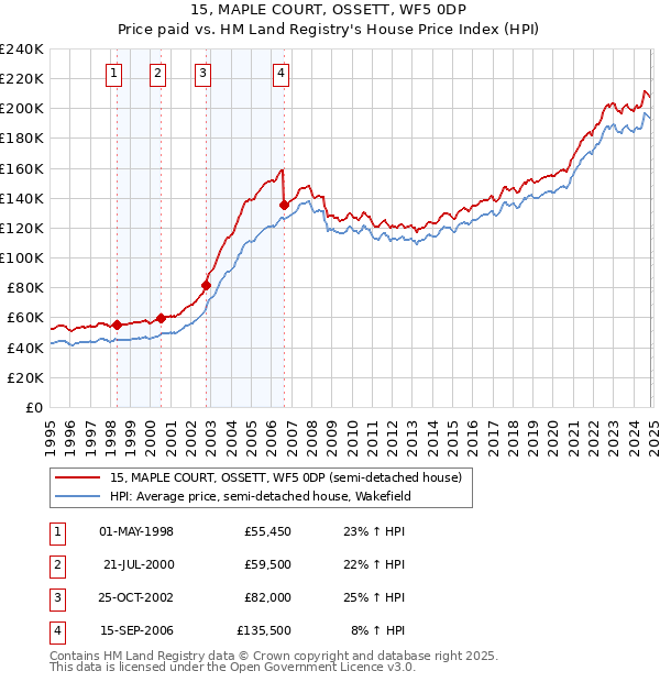 15, MAPLE COURT, OSSETT, WF5 0DP: Price paid vs HM Land Registry's House Price Index