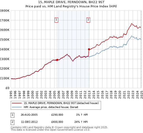 15, MAPLE DRIVE, FERNDOWN, BH22 9ST: Price paid vs HM Land Registry's House Price Index