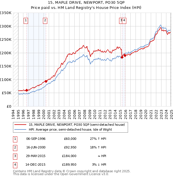 15, MAPLE DRIVE, NEWPORT, PO30 5QP: Price paid vs HM Land Registry's House Price Index