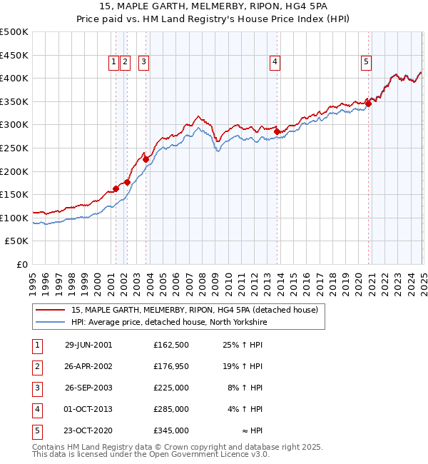 15, MAPLE GARTH, MELMERBY, RIPON, HG4 5PA: Price paid vs HM Land Registry's House Price Index