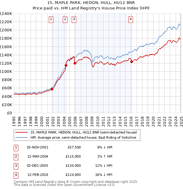 15, MAPLE PARK, HEDON, HULL, HU12 8NR: Price paid vs HM Land Registry's House Price Index