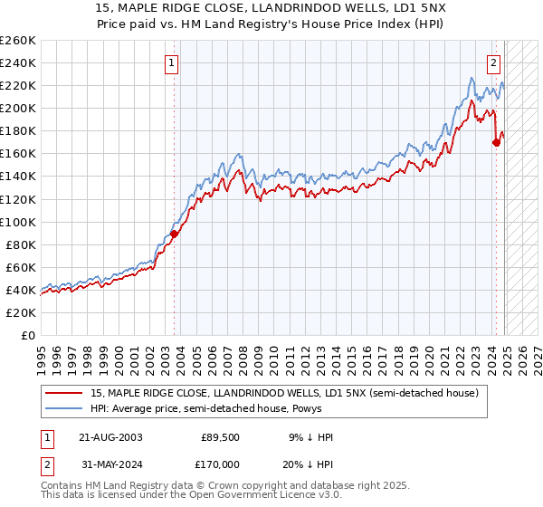 15, MAPLE RIDGE CLOSE, LLANDRINDOD WELLS, LD1 5NX: Price paid vs HM Land Registry's House Price Index