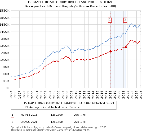 15, MAPLE ROAD, CURRY RIVEL, LANGPORT, TA10 0AG: Price paid vs HM Land Registry's House Price Index