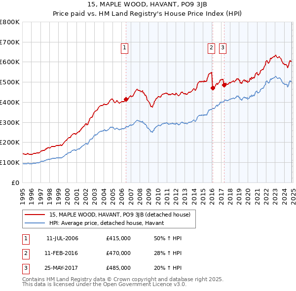 15, MAPLE WOOD, HAVANT, PO9 3JB: Price paid vs HM Land Registry's House Price Index