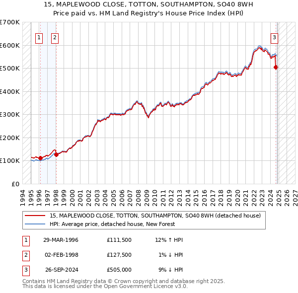 15, MAPLEWOOD CLOSE, TOTTON, SOUTHAMPTON, SO40 8WH: Price paid vs HM Land Registry's House Price Index