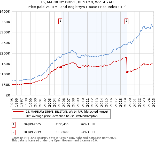 15, MARBURY DRIVE, BILSTON, WV14 7AU: Price paid vs HM Land Registry's House Price Index