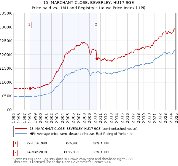 15, MARCHANT CLOSE, BEVERLEY, HU17 9GE: Price paid vs HM Land Registry's House Price Index