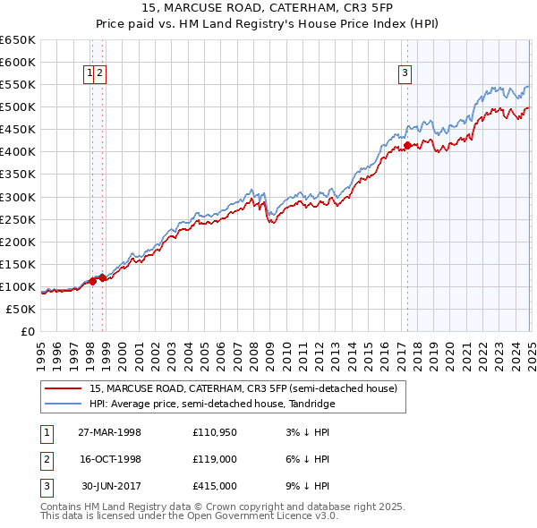 15, MARCUSE ROAD, CATERHAM, CR3 5FP: Price paid vs HM Land Registry's House Price Index