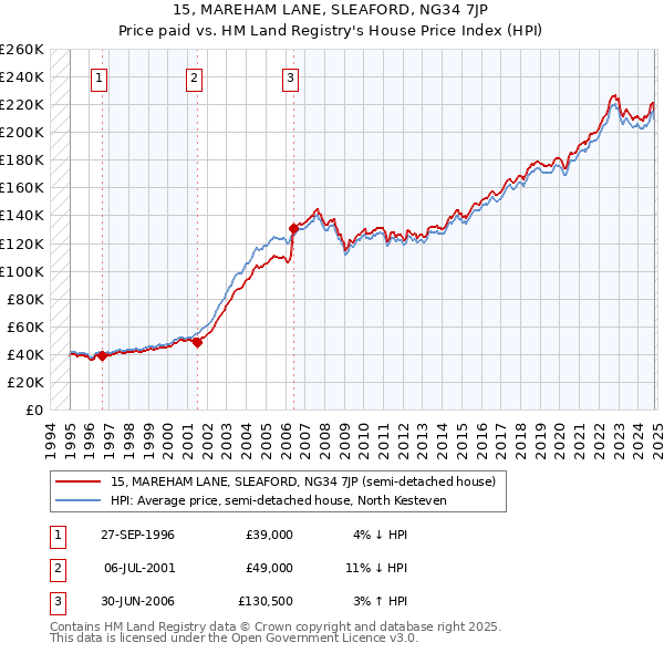 15, MAREHAM LANE, SLEAFORD, NG34 7JP: Price paid vs HM Land Registry's House Price Index