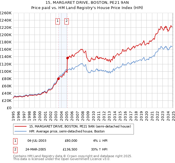 15, MARGARET DRIVE, BOSTON, PE21 9AN: Price paid vs HM Land Registry's House Price Index