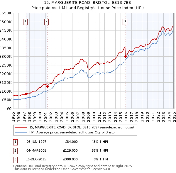 15, MARGUERITE ROAD, BRISTOL, BS13 7BS: Price paid vs HM Land Registry's House Price Index