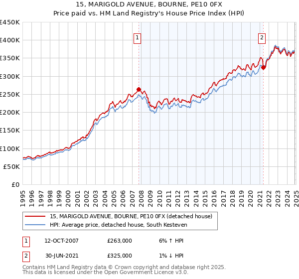 15, MARIGOLD AVENUE, BOURNE, PE10 0FX: Price paid vs HM Land Registry's House Price Index