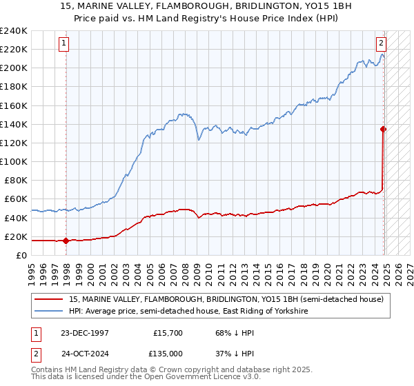 15, MARINE VALLEY, FLAMBOROUGH, BRIDLINGTON, YO15 1BH: Price paid vs HM Land Registry's House Price Index