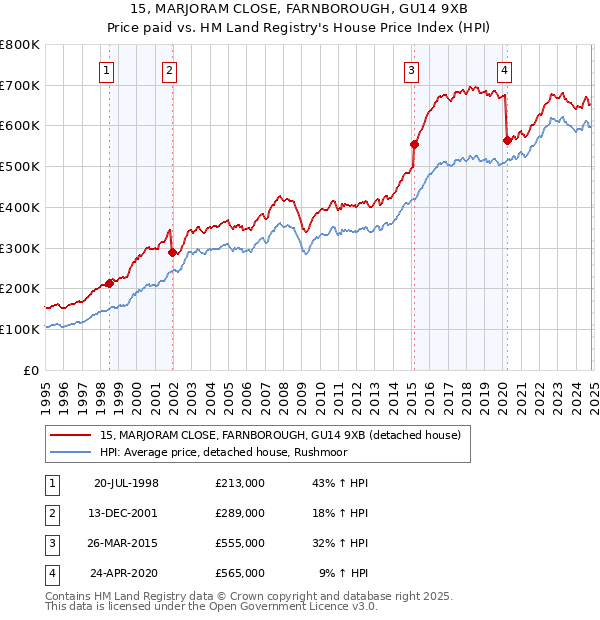 15, MARJORAM CLOSE, FARNBOROUGH, GU14 9XB: Price paid vs HM Land Registry's House Price Index