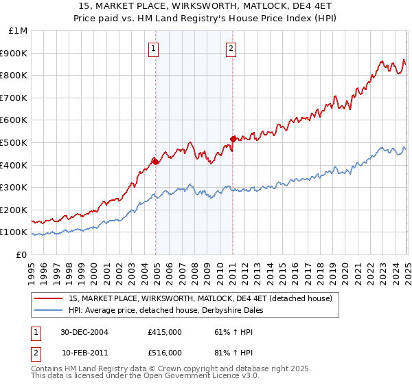 15, MARKET PLACE, WIRKSWORTH, MATLOCK, DE4 4ET: Price paid vs HM Land Registry's House Price Index