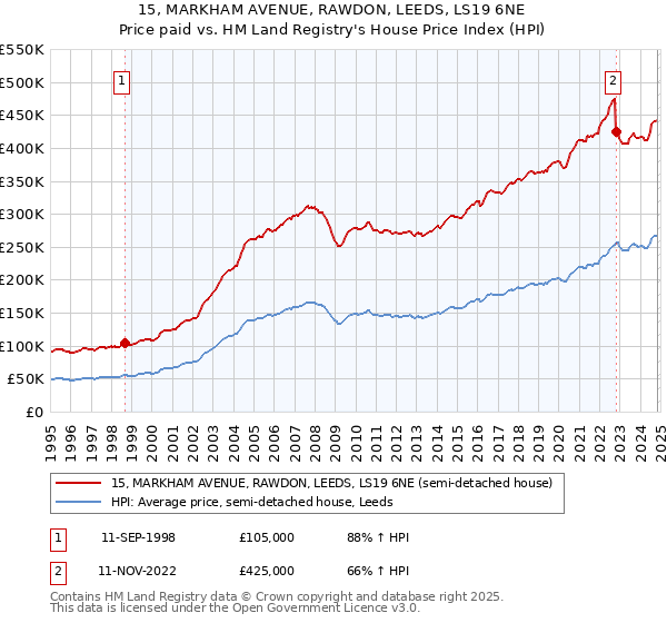 15, MARKHAM AVENUE, RAWDON, LEEDS, LS19 6NE: Price paid vs HM Land Registry's House Price Index